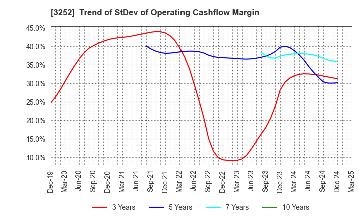 3252 JINUSHI Co., Ltd.: Trend of StDev of Operating Cashflow Margin