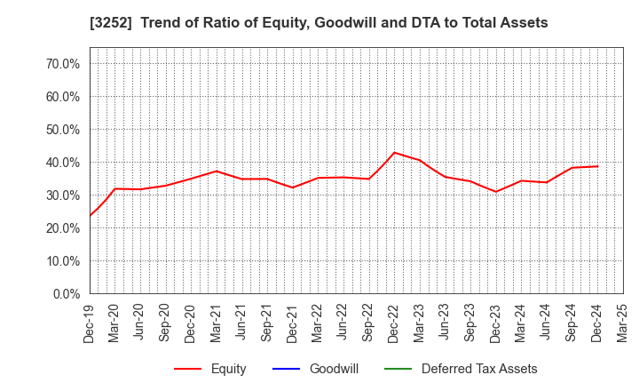 3252 JINUSHI Co., Ltd.: Trend of Ratio of Equity, Goodwill and DTA to Total Assets