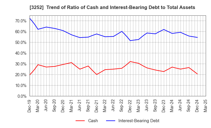 3252 JINUSHI Co., Ltd.: Trend of Ratio of Cash and Interest-Bearing Debt to Total Assets
