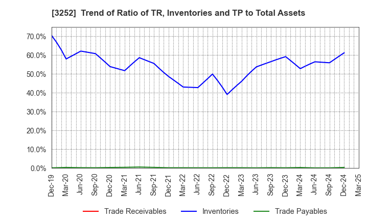 3252 JINUSHI Co., Ltd.: Trend of Ratio of TR, Inventories and TP to Total Assets