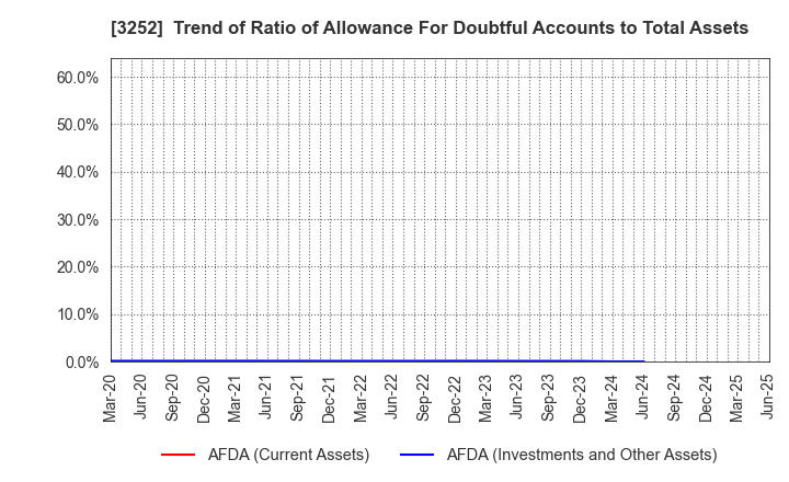 3252 JINUSHI Co., Ltd.: Trend of Ratio of Allowance For Doubtful Accounts to Total Assets