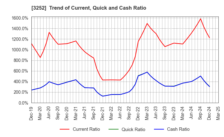 3252 JINUSHI Co., Ltd.: Trend of Current, Quick and Cash Ratio