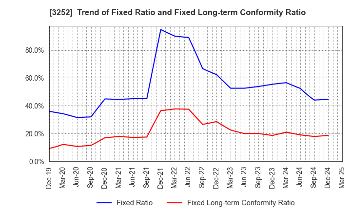 3252 JINUSHI Co., Ltd.: Trend of Fixed Ratio and Fixed Long-term Conformity Ratio