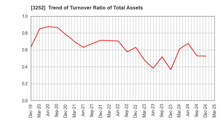 3252 JINUSHI Co., Ltd.: Trend of Turnover Ratio of Total Assets