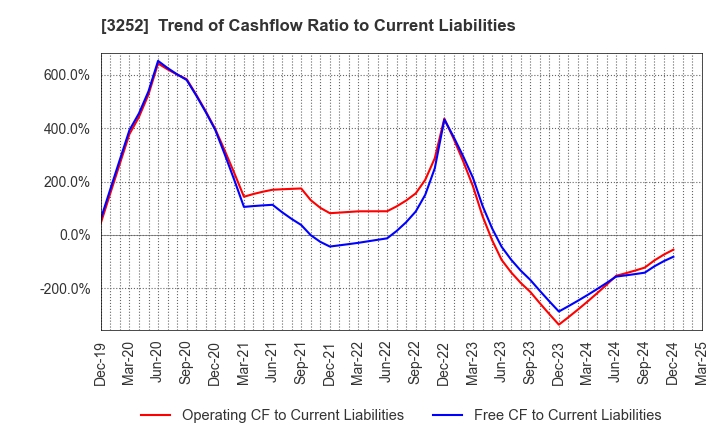 3252 JINUSHI Co., Ltd.: Trend of Cashflow Ratio to Current Liabilities