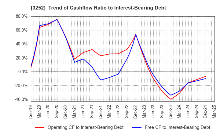 3252 JINUSHI Co., Ltd.: Trend of Cashflow Ratio to Interest-Bearing Debt