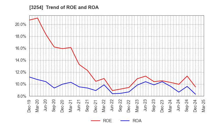 3254 PRESSANCE CORPORATION: Trend of ROE and ROA