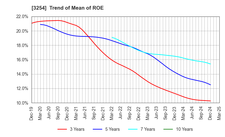 3254 PRESSANCE CORPORATION: Trend of Mean of ROE