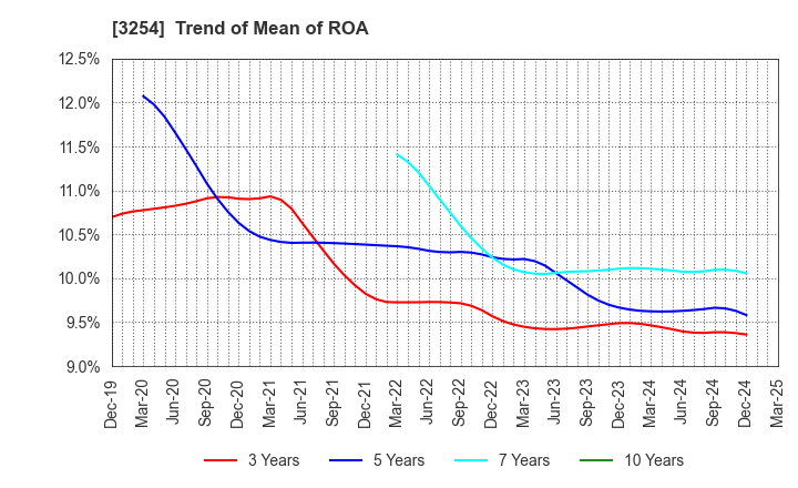3254 PRESSANCE CORPORATION: Trend of Mean of ROA
