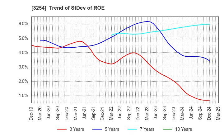 3254 PRESSANCE CORPORATION: Trend of StDev of ROE