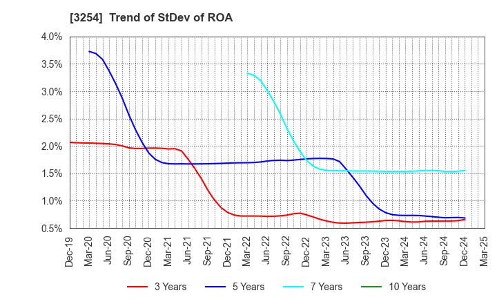 3254 PRESSANCE CORPORATION: Trend of StDev of ROA