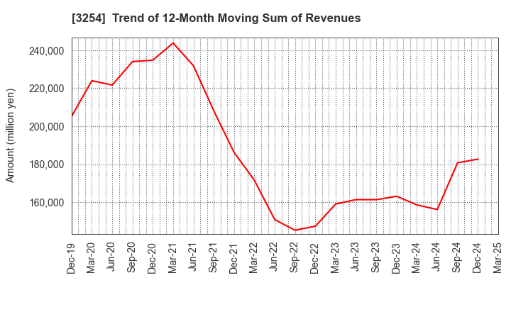3254 PRESSANCE CORPORATION: Trend of 12-Month Moving Sum of Revenues