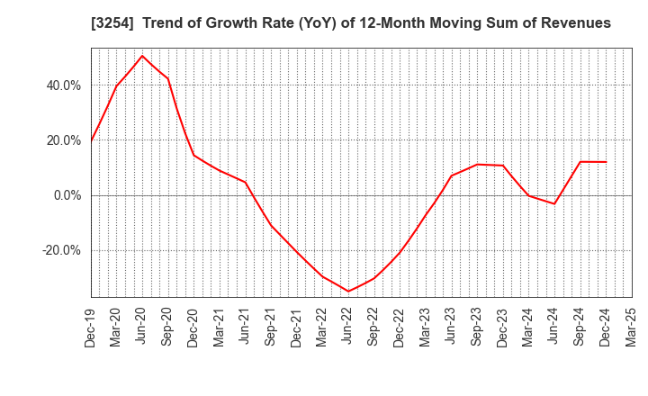 3254 PRESSANCE CORPORATION: Trend of Growth Rate (YoY) of 12-Month Moving Sum of Revenues