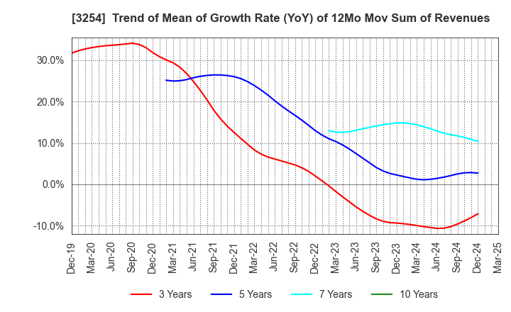 3254 PRESSANCE CORPORATION: Trend of Mean of Growth Rate (YoY) of 12Mo Mov Sum of Revenues