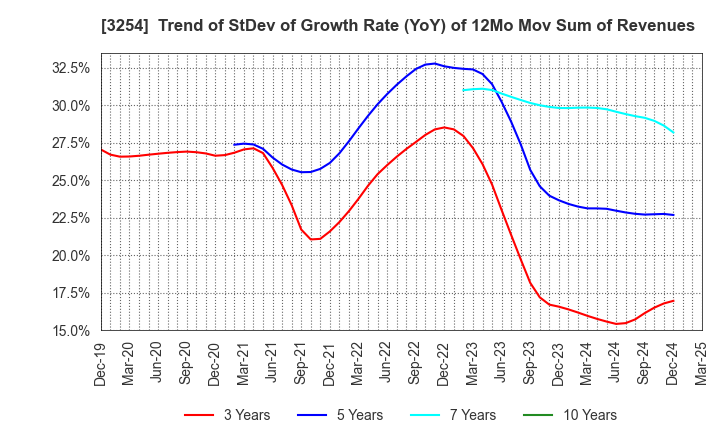 3254 PRESSANCE CORPORATION: Trend of StDev of Growth Rate (YoY) of 12Mo Mov Sum of Revenues