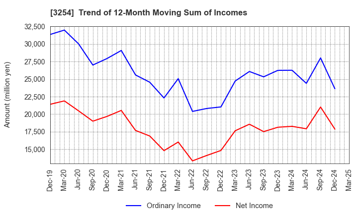 3254 PRESSANCE CORPORATION: Trend of 12-Month Moving Sum of Incomes
