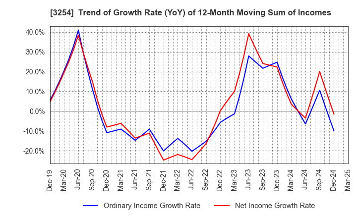 3254 PRESSANCE CORPORATION: Trend of Growth Rate (YoY) of 12-Month Moving Sum of Incomes