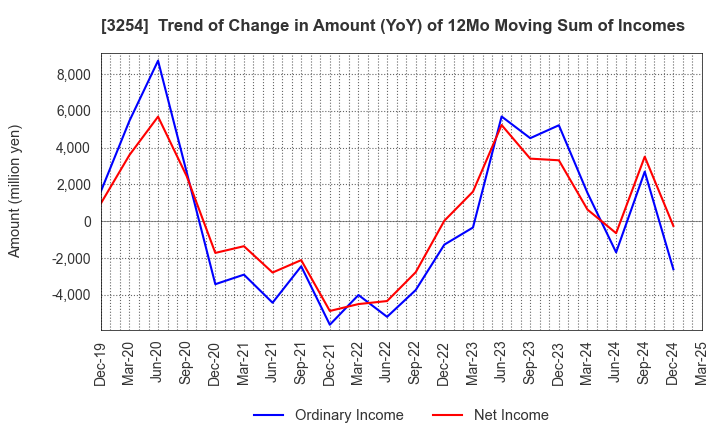 3254 PRESSANCE CORPORATION: Trend of Change in Amount (YoY) of 12Mo Moving Sum of Incomes