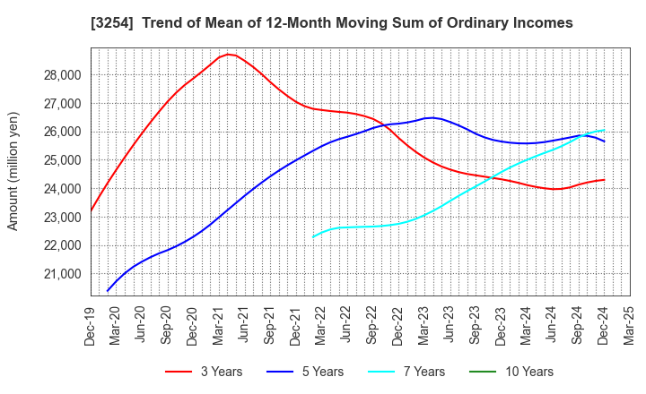 3254 PRESSANCE CORPORATION: Trend of Mean of 12-Month Moving Sum of Ordinary Incomes