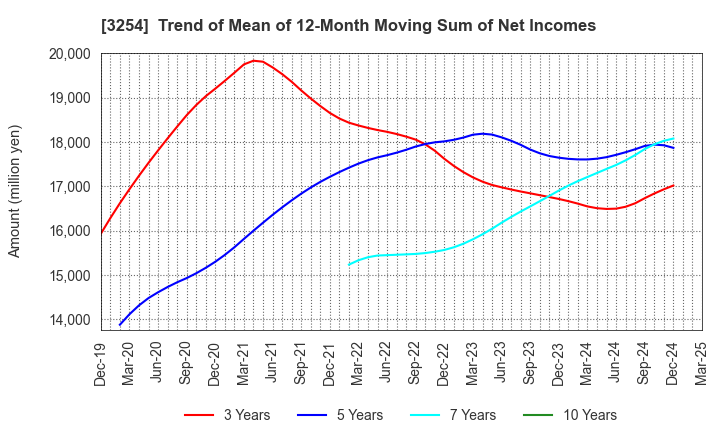3254 PRESSANCE CORPORATION: Trend of Mean of 12-Month Moving Sum of Net Incomes