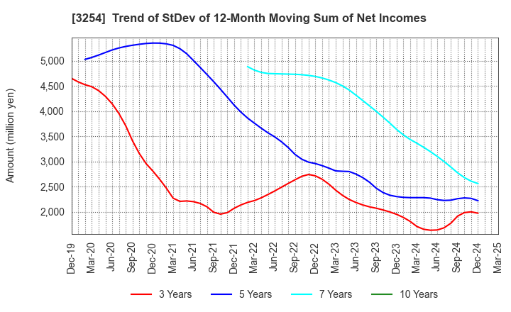 3254 PRESSANCE CORPORATION: Trend of StDev of 12-Month Moving Sum of Net Incomes