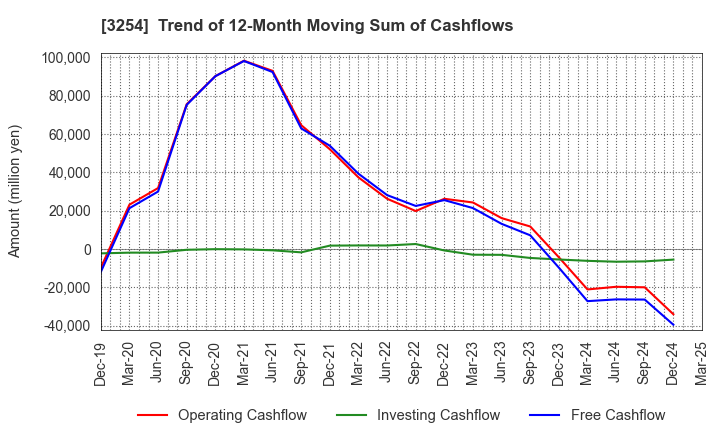 3254 PRESSANCE CORPORATION: Trend of 12-Month Moving Sum of Cashflows
