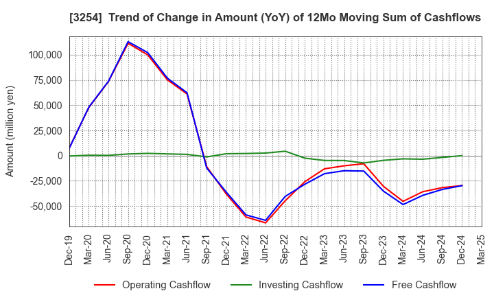 3254 PRESSANCE CORPORATION: Trend of Change in Amount (YoY) of 12Mo Moving Sum of Cashflows