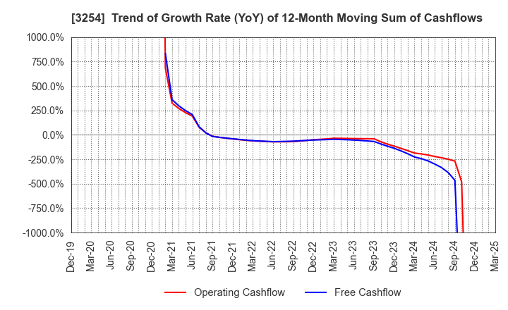 3254 PRESSANCE CORPORATION: Trend of Growth Rate (YoY) of 12-Month Moving Sum of Cashflows