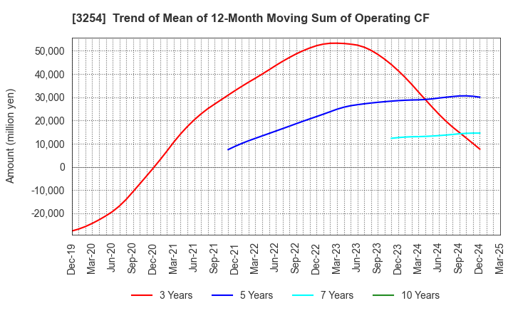 3254 PRESSANCE CORPORATION: Trend of Mean of 12-Month Moving Sum of Operating CF