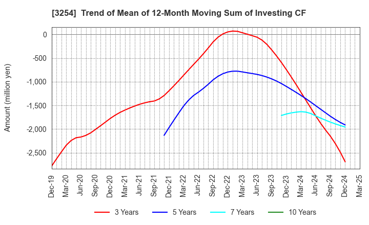 3254 PRESSANCE CORPORATION: Trend of Mean of 12-Month Moving Sum of Investing CF