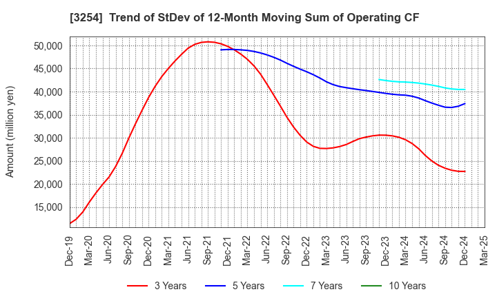 3254 PRESSANCE CORPORATION: Trend of StDev of 12-Month Moving Sum of Operating CF
