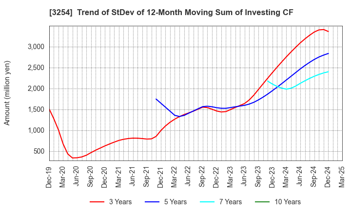 3254 PRESSANCE CORPORATION: Trend of StDev of 12-Month Moving Sum of Investing CF