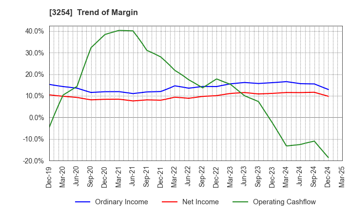 3254 PRESSANCE CORPORATION: Trend of Margin