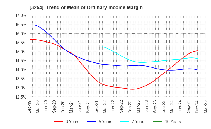 3254 PRESSANCE CORPORATION: Trend of Mean of Ordinary Income Margin