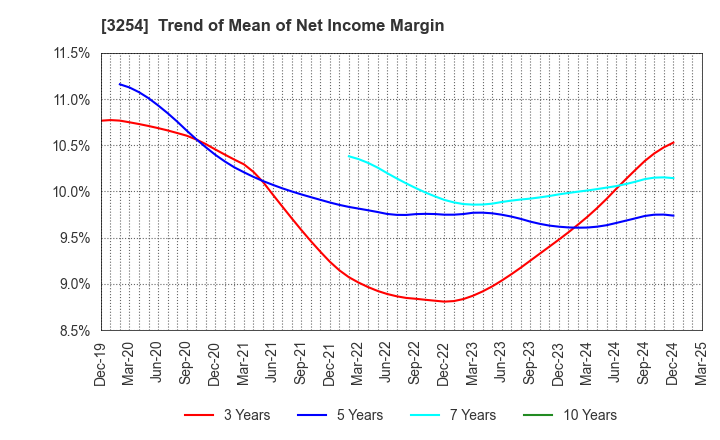 3254 PRESSANCE CORPORATION: Trend of Mean of Net Income Margin