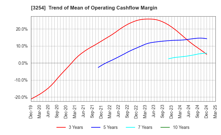 3254 PRESSANCE CORPORATION: Trend of Mean of Operating Cashflow Margin