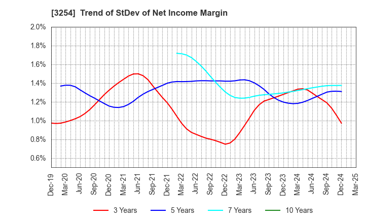 3254 PRESSANCE CORPORATION: Trend of StDev of Net Income Margin