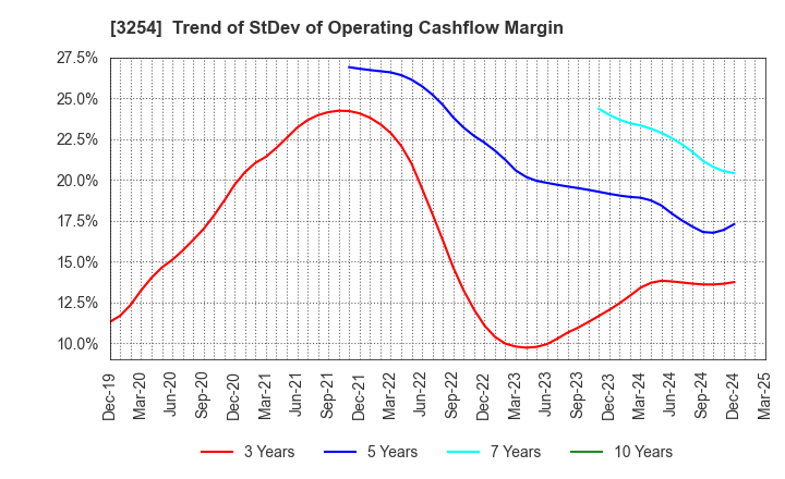 3254 PRESSANCE CORPORATION: Trend of StDev of Operating Cashflow Margin