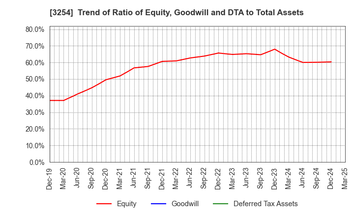 3254 PRESSANCE CORPORATION: Trend of Ratio of Equity, Goodwill and DTA to Total Assets