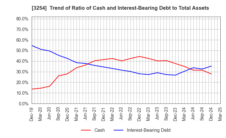 3254 PRESSANCE CORPORATION: Trend of Ratio of Cash and Interest-Bearing Debt to Total Assets