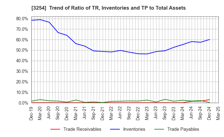 3254 PRESSANCE CORPORATION: Trend of Ratio of TR, Inventories and TP to Total Assets