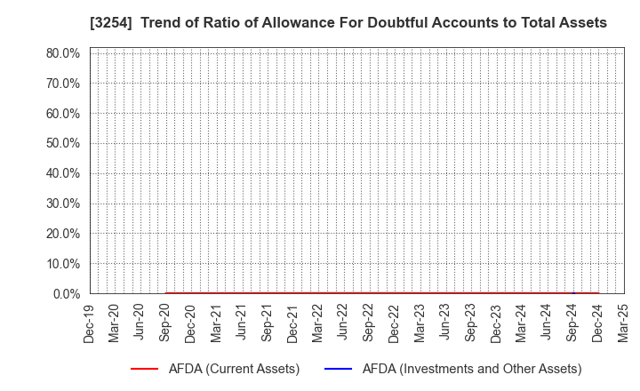 3254 PRESSANCE CORPORATION: Trend of Ratio of Allowance For Doubtful Accounts to Total Assets