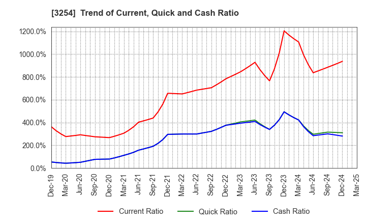 3254 PRESSANCE CORPORATION: Trend of Current, Quick and Cash Ratio