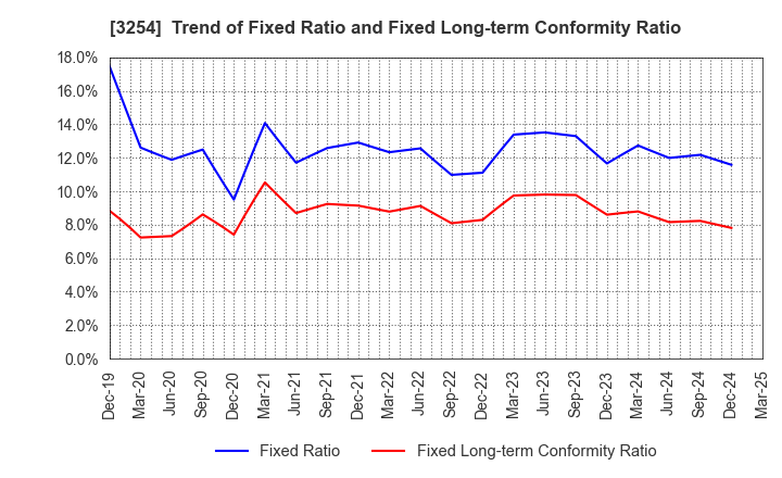 3254 PRESSANCE CORPORATION: Trend of Fixed Ratio and Fixed Long-term Conformity Ratio