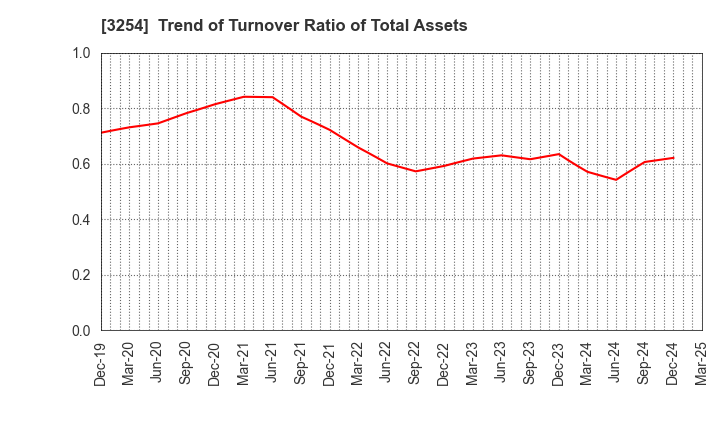 3254 PRESSANCE CORPORATION: Trend of Turnover Ratio of Total Assets