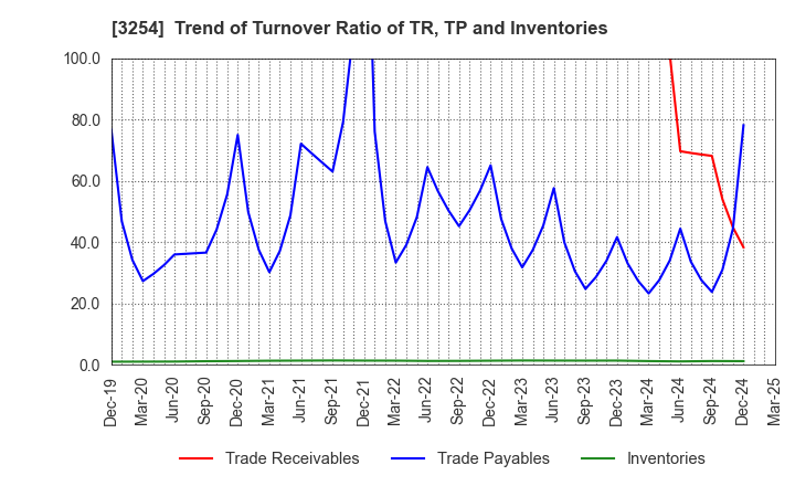 3254 PRESSANCE CORPORATION: Trend of Turnover Ratio of TR, TP and Inventories