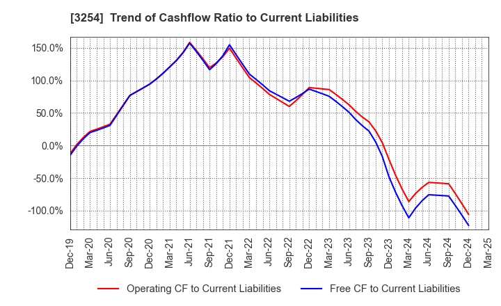 3254 PRESSANCE CORPORATION: Trend of Cashflow Ratio to Current Liabilities
