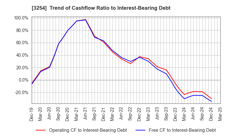 3254 PRESSANCE CORPORATION: Trend of Cashflow Ratio to Interest-Bearing Debt