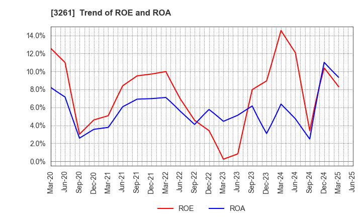 3261 GRANDES,Inc.: Trend of ROE and ROA