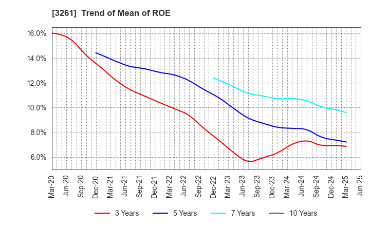 3261 GRANDES,Inc.: Trend of Mean of ROE